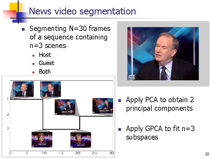 News video segmentation n Segmenting N=30 frames of a sequence containing n=3 scenes n