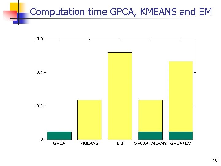 Computation time GPCA, KMEANS and EM 28 