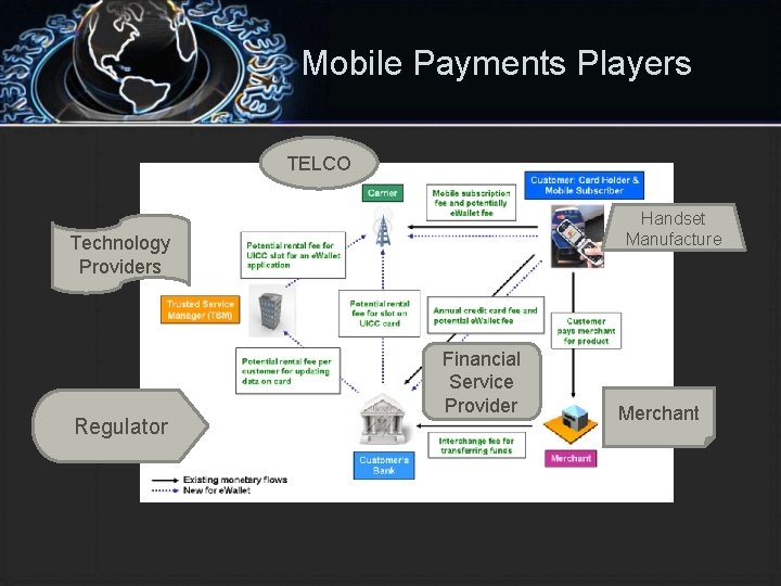 Mobile Payments Players TELCO Handset Manufacture Technology Providers Regulator Financial Service Provider Merchant 