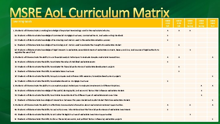 MSRE Ao. L Curriculum Matrix Learning Goals 1. Students will demonstrate a working knowledge