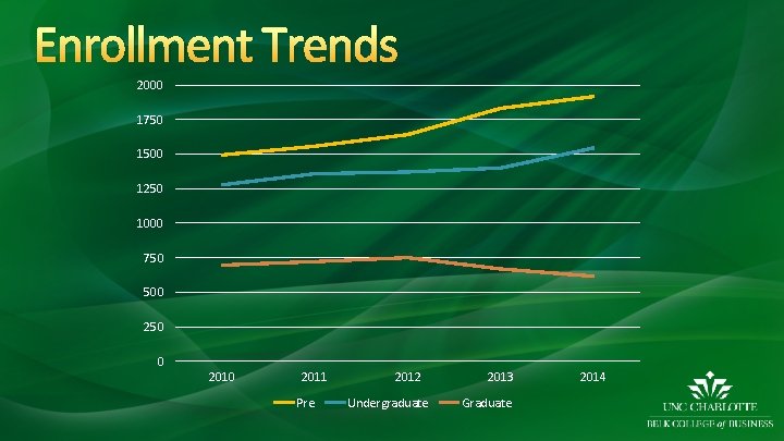 Enrollment Trends 2000 1750 1500 1250 1000 750 500 250 0 2011 Pre 2012