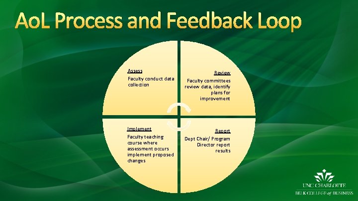 Ao. L Process and Feedback Loop Assess Faculty conduct data collection Review Faculty committees
