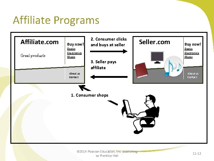 Affiliate Programs Affiliate. com Great products Buy now! Books Electronics Music 2. Consumer clicks