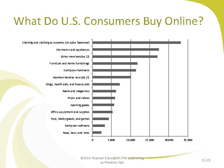 What Do U. S. Consumers Buy Online? Clothing and clothing accessories (includes footwear) Electronics