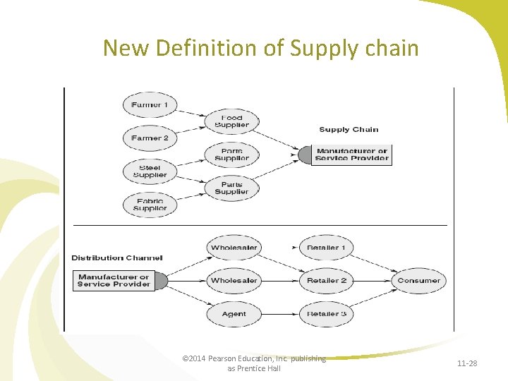 New Definition of Supply chain © 2014 Pearson Education, Inc. publishing as Prentice Hall