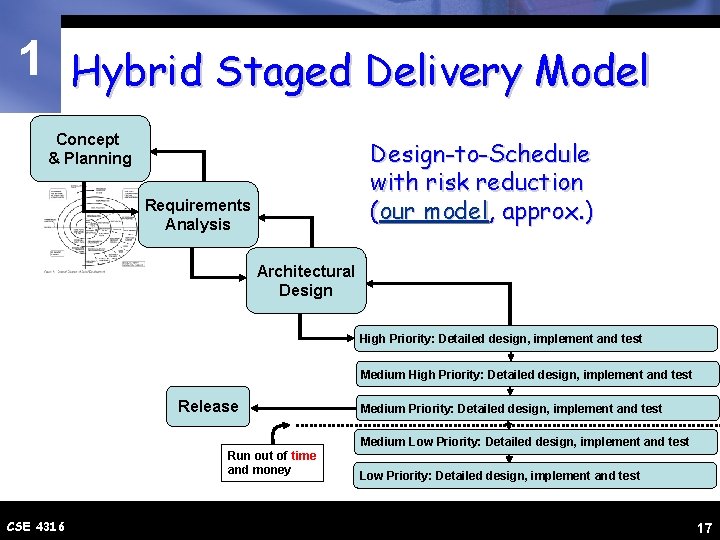 1 Hybrid Staged Delivery Model Concept & Planning Design-to-Schedule with risk reduction (our model,