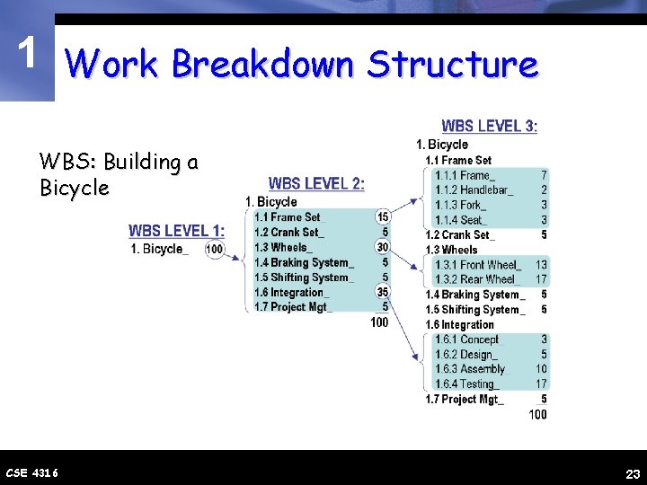 1 Work Breakdown Structure WBS: Building a Bicycle CSE 4316 23 