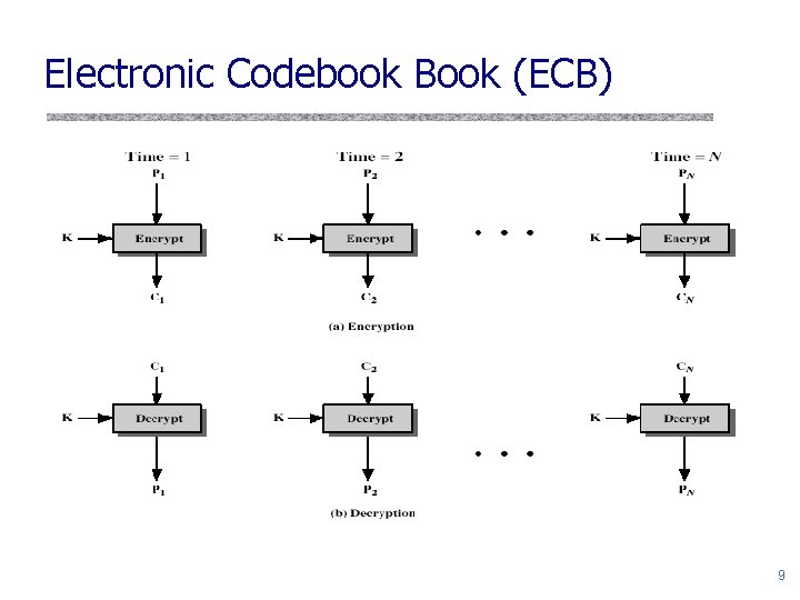 Electronic Codebook Book (ECB) 9 