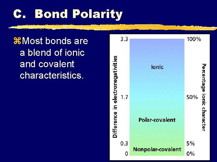 C. Bond Polarity z. Most bonds are a blend of ionic and covalent characteristics. C. Bond Polarity z. Most bonds are a blend of ionic and covalent characteristics.