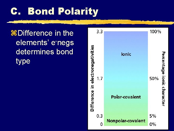 C. Bond Polarity z. Difference in the elements’ e-negs determines bond type C. Bond Polarity z. Difference in the elements’ e-negs determines bond type