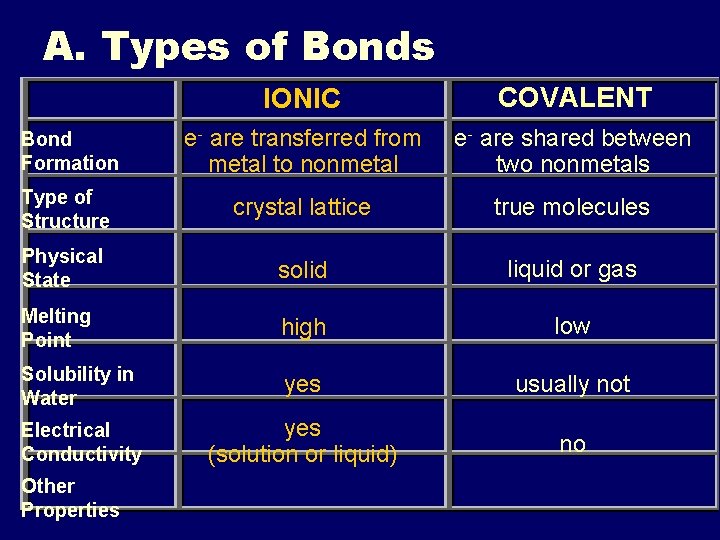 A. Types of Bonds IONIC COVALENT Bond Formation e- are transferred from metal to A. Types of Bonds IONIC COVALENT Bond Formation e- are transferred from metal to