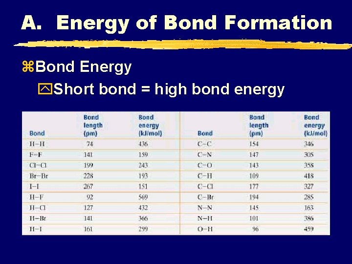 A. Energy of Bond Formation z. Bond Energy y. Short bond = high bond A. Energy of Bond Formation z. Bond Energy y. Short bond = high bond