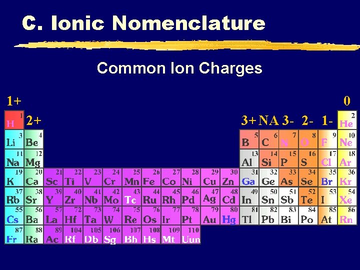 C. Ionic Nomenclature Common Ion Charges 1+ 0 2+ 3+ NA 3 - 2 C. Ionic Nomenclature Common Ion Charges 1+ 0 2+ 3+ NA 3 - 2