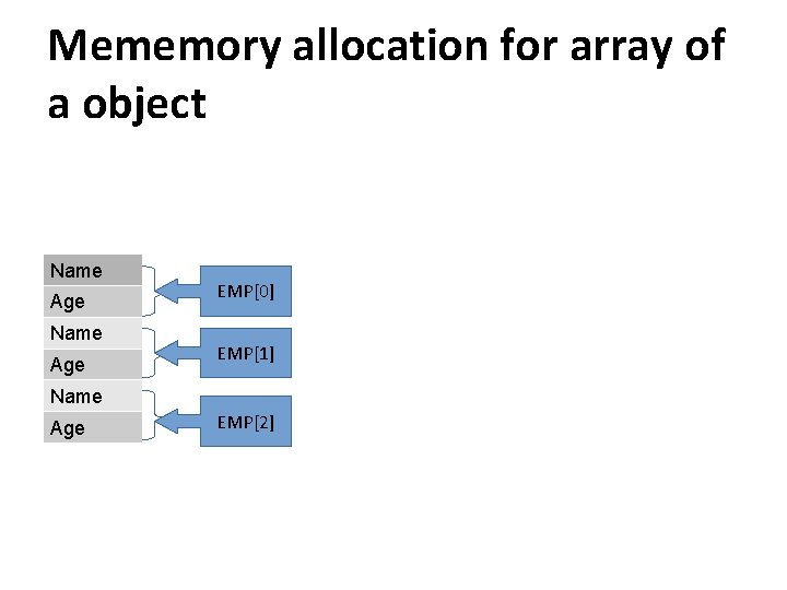 Mememory allocation for array of a object Name Age EMP[0] EMP[1] Name Age EMP[2]