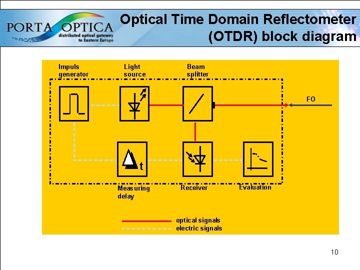 Optical Time Domain Reflectometer (OTDR) block diagram Impuls generator Light source Beam splitter FO