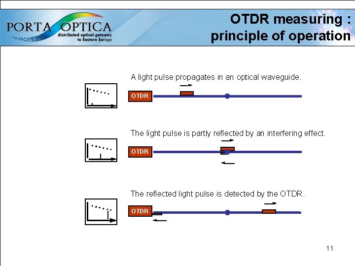OTDR measuring : principle of operation A light pulse propagates in an optical waveguide.