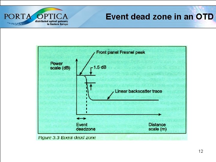 Event dead zone in an OTD 12 