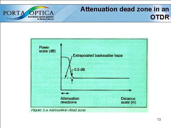 Attenuation dead zone in an OTDR 13 