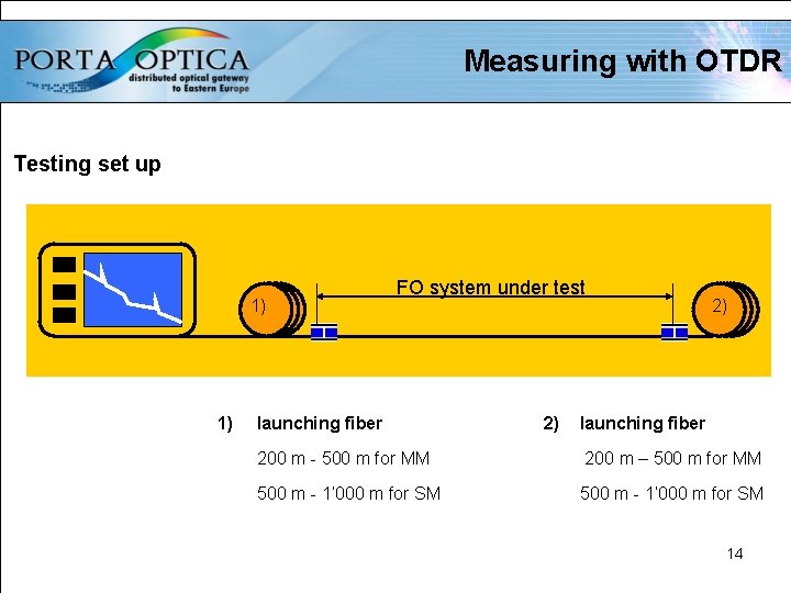 Measuring with OTDR Testing set up 1) 1) FO system under test launching fiber