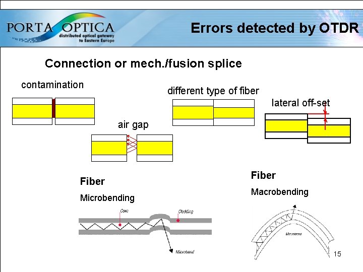 Errors detected by OTDR Connection or mech. /fusion splice contamination different type of fiber