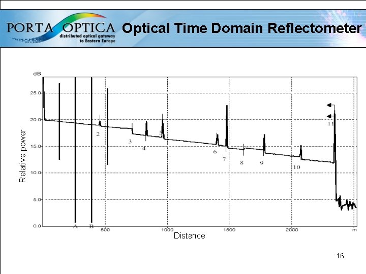 Relative power Optical Time Domain Reflectometer Distance 16 