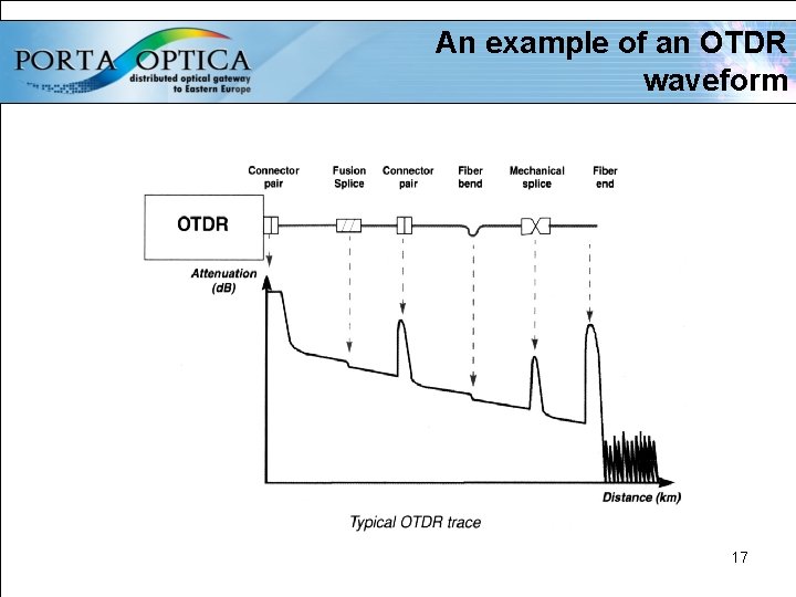 An example of an OTDR waveform 17 