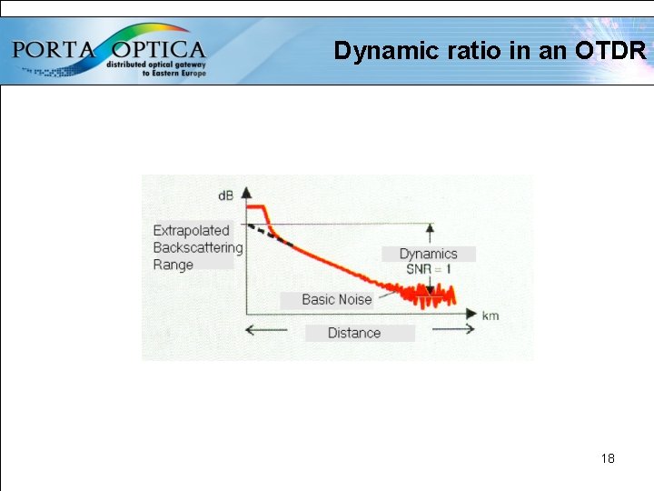 Dynamic ratio in an OTDR 18 