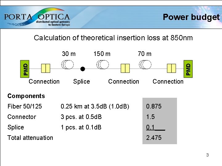 Power budget Calculation of theoretical insertion loss at 850 nm 150 m 70 m
