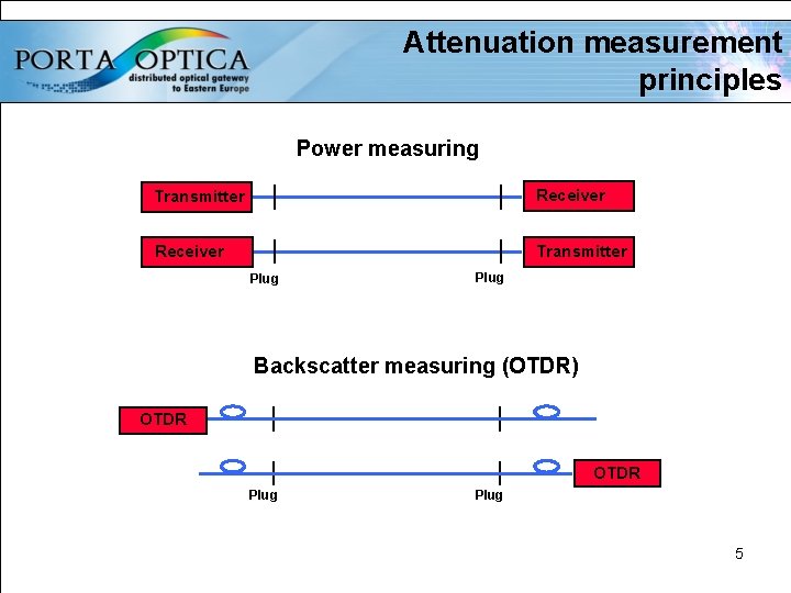 Attenuation measurement principles Power measuring Transmitter Receiver Transmitter Plug Backscatter measuring (OTDR) OTDR Plug