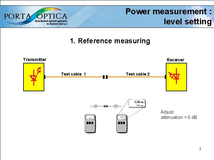 Power measurement : level setting 1. Reference measuring Transmitter Receiver Test cable 1 Test