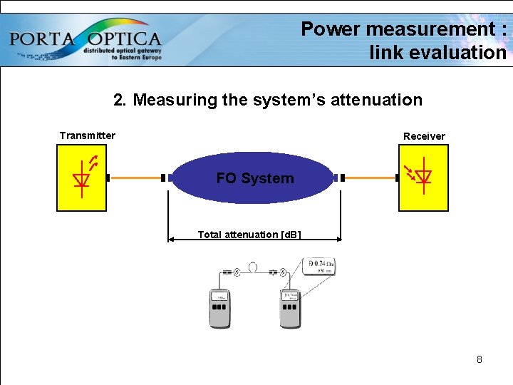 Power measurement : link evaluation 2. Measuring the system’s attenuation Transmitter Receiver FO System
