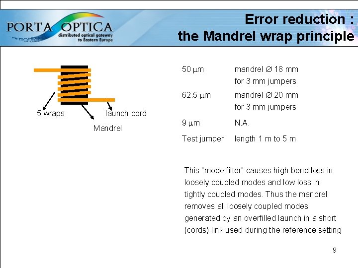 Error reduction : the Mandrel wrap principle 5 wraps 50 m mandrel 18 mm