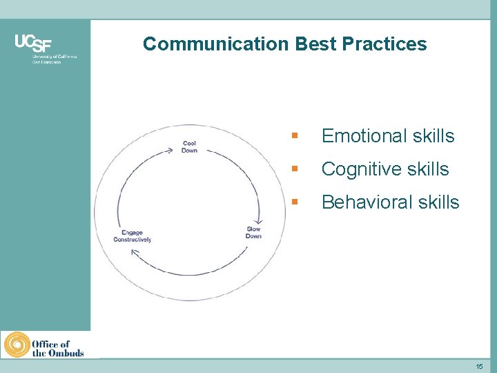 Communication Best Practices § Emotional skills § Cognitive skills § Behavioral skills School of