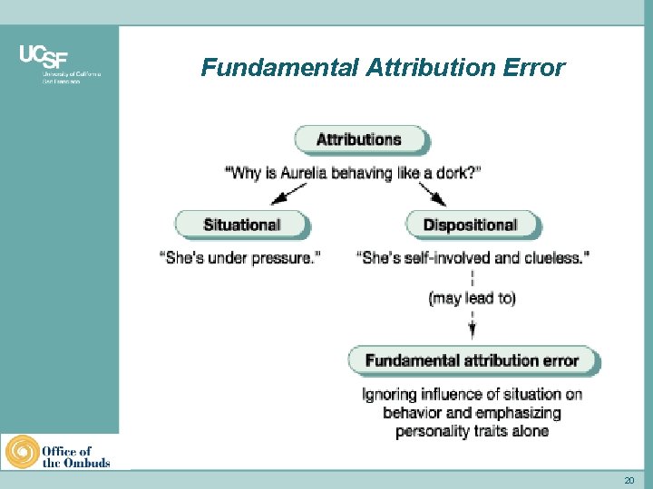 Fundamental Attribution Error School of Medicine 20 