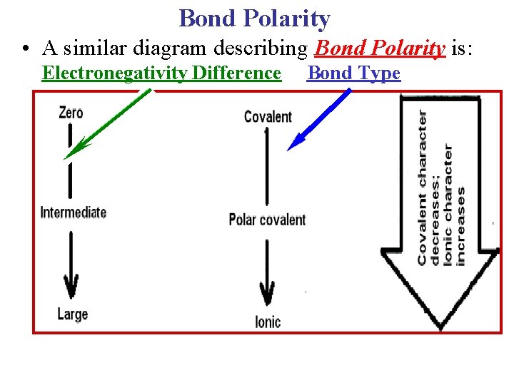 Bond Polarity • A similar diagram describing Bond Polarity is: Electronegativity Difference Bond Type