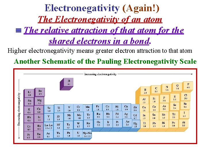Electronegativity (Again!) The Electronegativity of an atom The relative attraction of that atom for