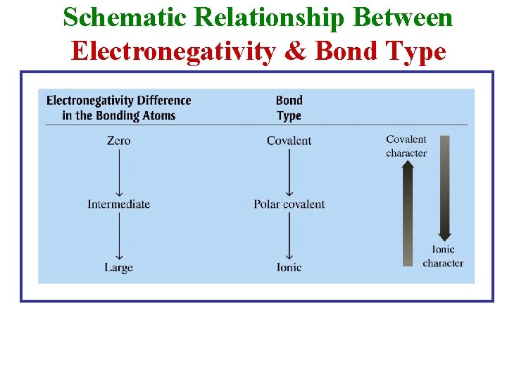 Schematic Relationship Between Electronegativity & Bond Type 
