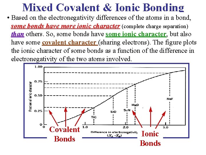 Mixed Covalent & Ionic Bonding • Based on the electronegativity differences of the atoms