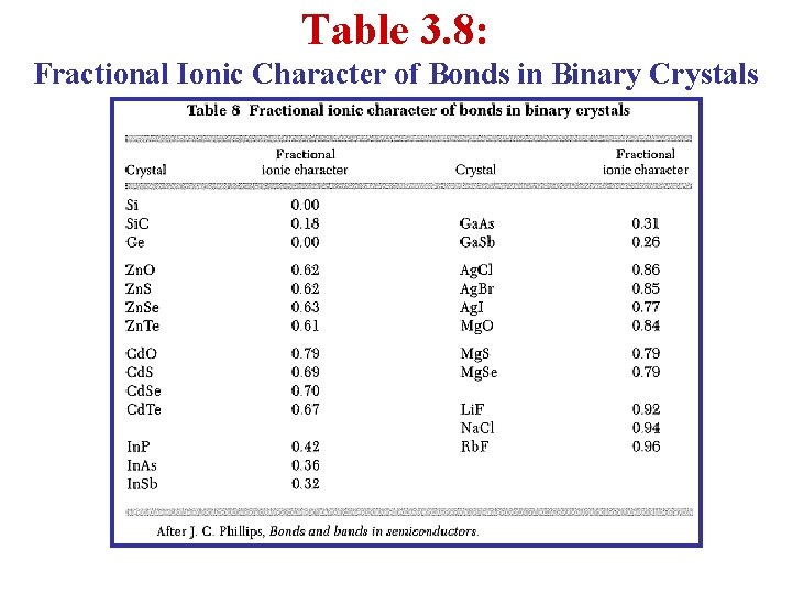 Table 3. 8: Fractional Ionic Character of Bonds in Binary Crystals 
