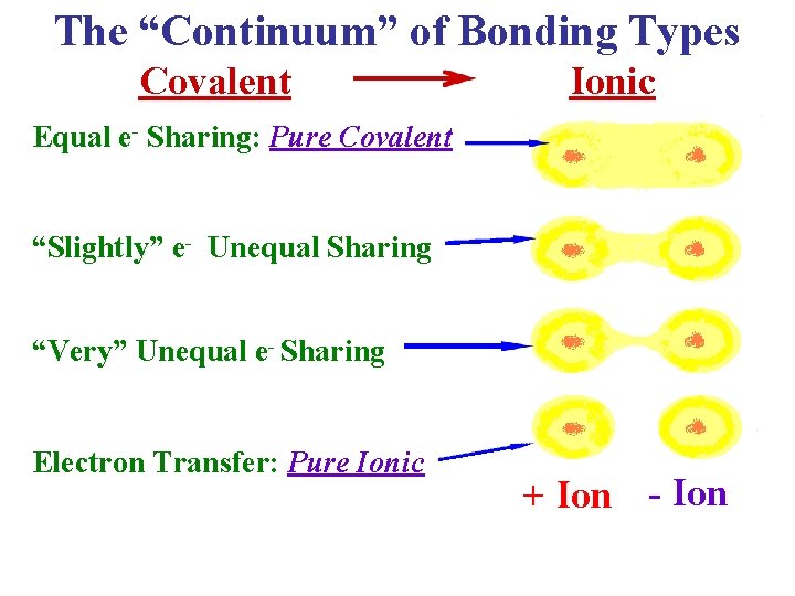 The “Continuum” of Bonding Types Covalent Ionic Equal e- Sharing: Pure Covalent • l