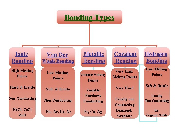 Bonding Types Ionic Bonding High Melting Points Hard & Brittle Non-Conducting Na. Cl, Cs.