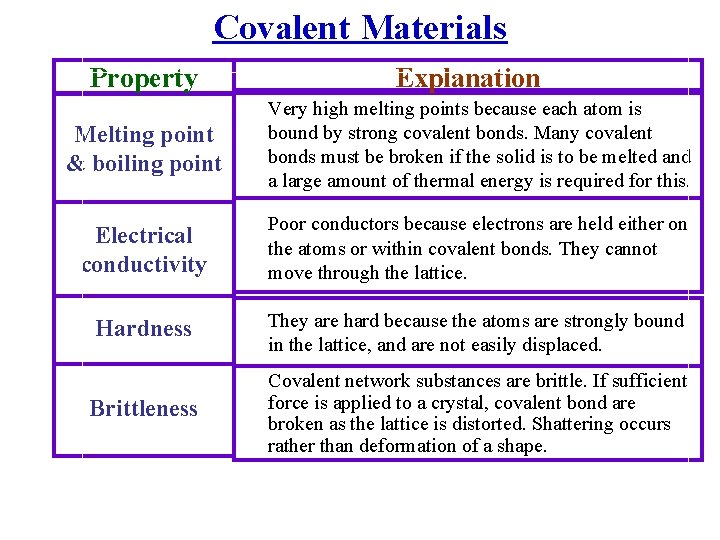 Covalent Materials Property Explanation Melting point & boiling point Very high melting points because