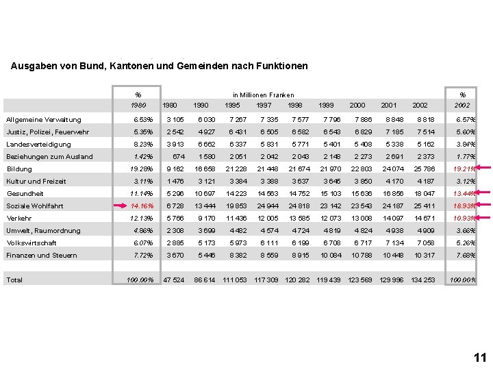 Ausgaben von Bund, Kantonen und Gemeinden nach Funktionen % 1980 1990 in Millionen Franken