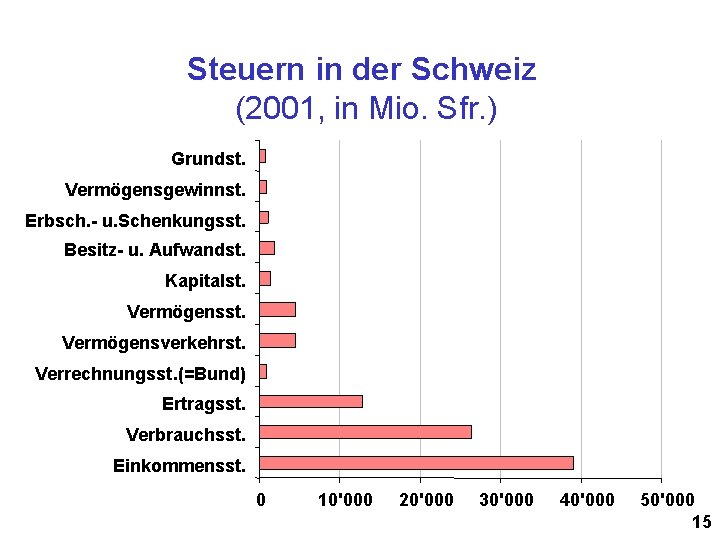Steuern in der Schweiz (2001, in Mio. Sfr. ) Grundst. Vermögensgewinnst. Erbsch. - u.