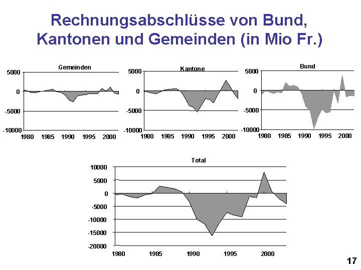 Rechnungsabschlüsse von Bund, Kantonen und Gemeinden (in Mio Fr. ) Gemeinden 5000 0 -5000