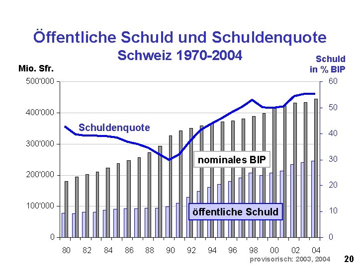 Öffentliche Schuld und Schuldenquote Schweiz 1970 -2004 Schuld in % BIP Mio. Sfr. 500'000