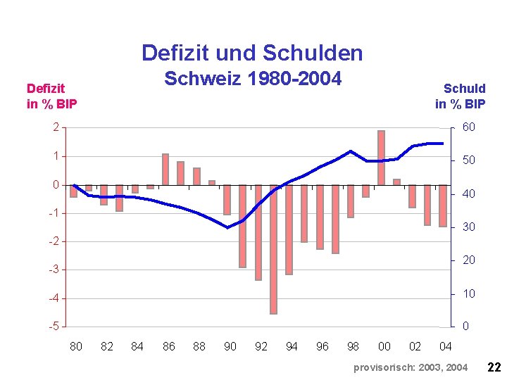 Defizit und Schulden Schweiz 1980 -2004 Defizit in % BIP Schuld in % BIP