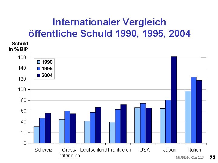 Internationaler Vergleich öffentliche Schuld 1990, 1995, 2004 Schuld in % BIP 160 140 120