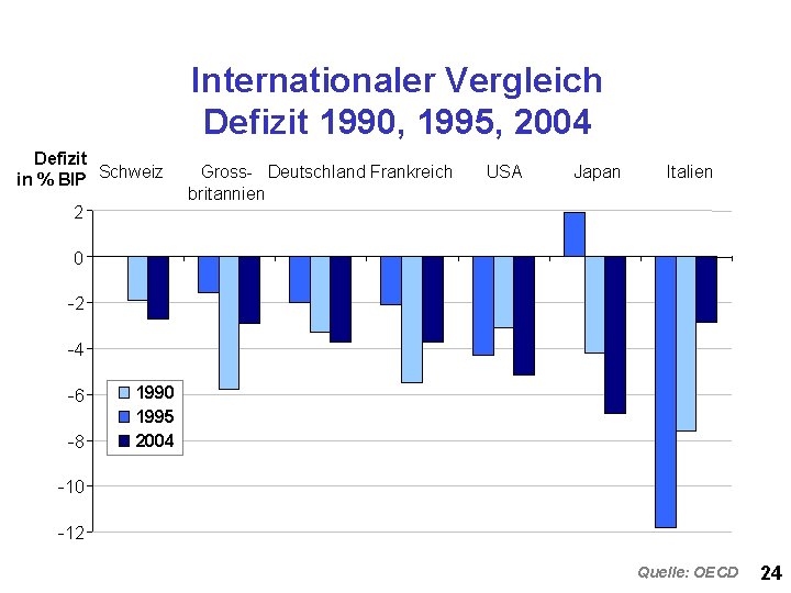 Internationaler Vergleich Defizit 1990, 1995, 2004 Defizit in % BIP Schweiz 2 Gross- Deutschland