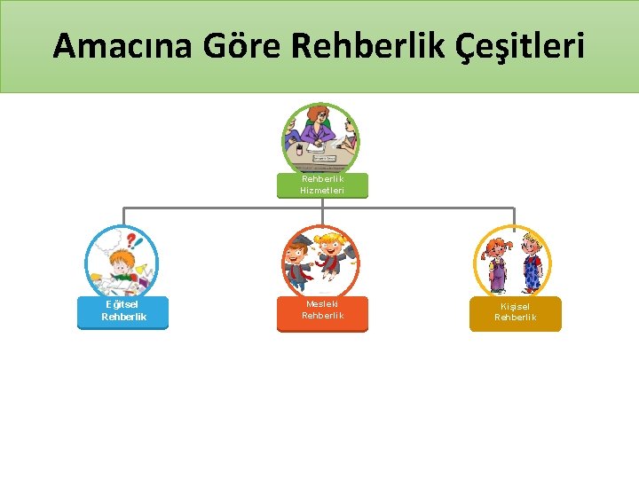 Amacına Göre Rehberlik Çeşitleri Rehberlik Hizmetleri Eğitsel Rehberlik Mesleki Rehberlik Kişisel Rehberlik 